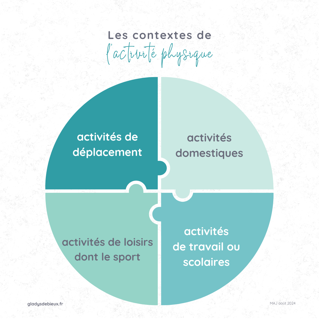 Les contextes de l'activité physique sont les activités de déplacement, les activités domestiques, les activités de travail ou scolaires et les activités de loisirs dont le sport.